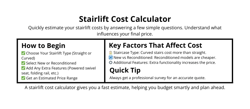 Stairlift Cost Calculator Infographic titled 'Stairlift Cost Calculator'. It explains how to estimate stairlift costs by answering questions. The left section, 'How to Begin', lists four steps with green check marks: choose stairlift type, select new or reconditioned, add extra features, and get a price estimate. The right section, 'Key Factors That Affect Cost', highlights staircase type, new vs. reconditioned, and extra features. A 'Quick Tip' advises getting a professional survey for accurate quotes. The bottom line emphasizes that the calculator helps with budgeting and planning.