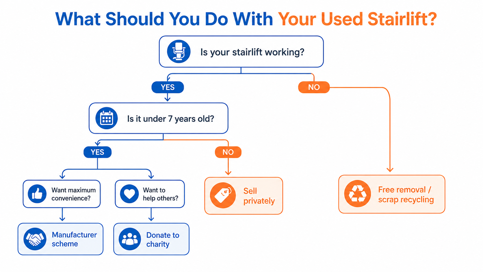 Decision flowchart showing five options for selling or disposing of an unwanted stairlift in the UK