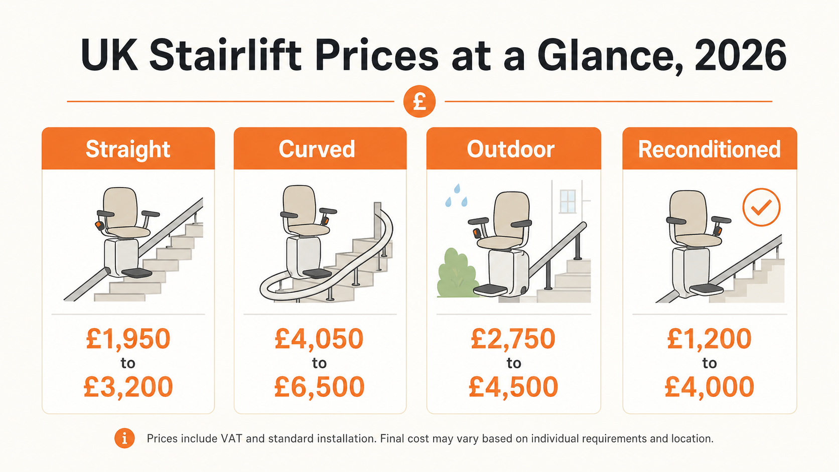 UK stairlift prices at a glance: straight, curved, outdoor and reconditioned cost ranges