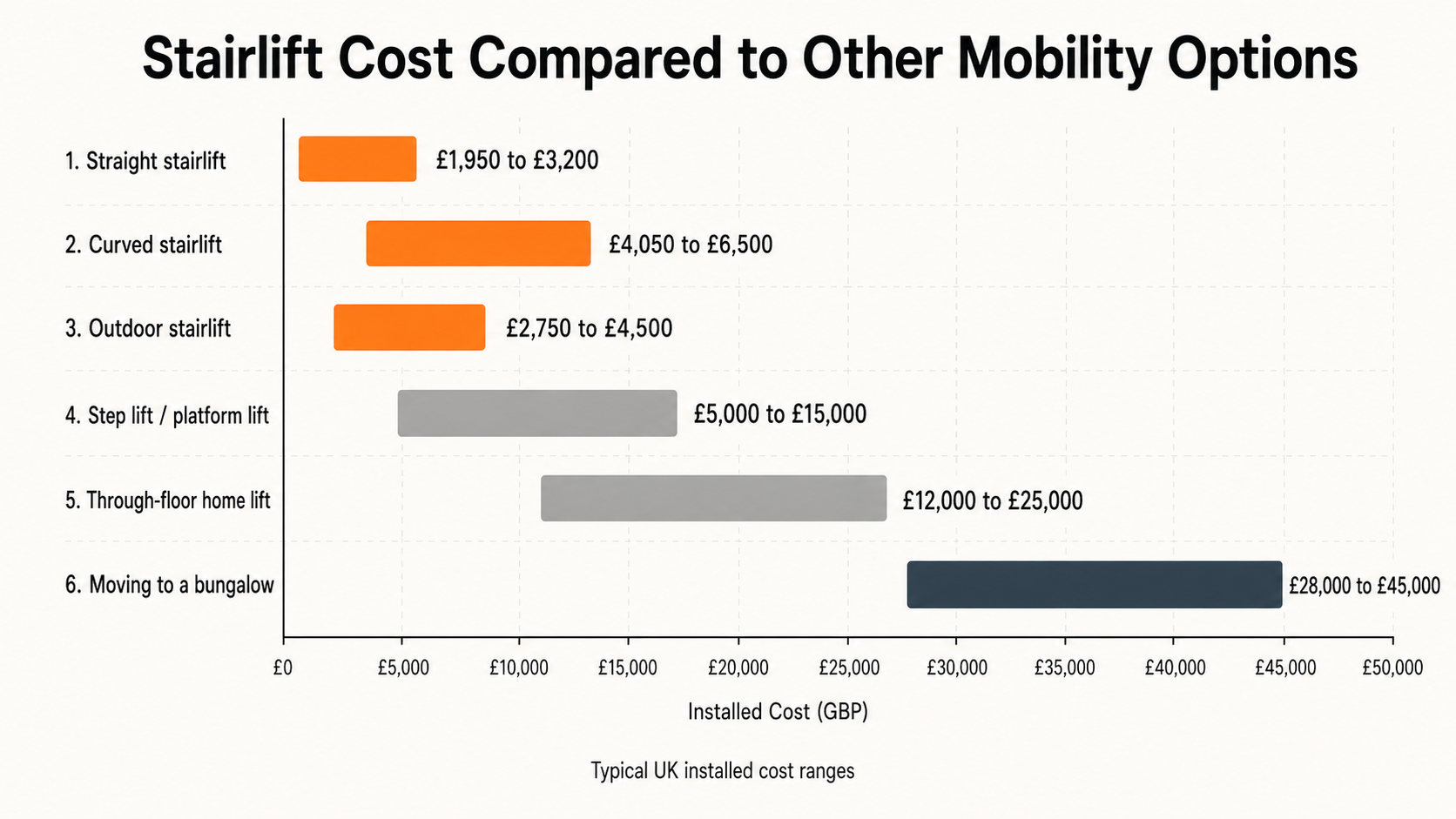 Stairlift cost compared to step lift, through-floor home lift, and moving to a bungalow, typical UK installed cost ranges
