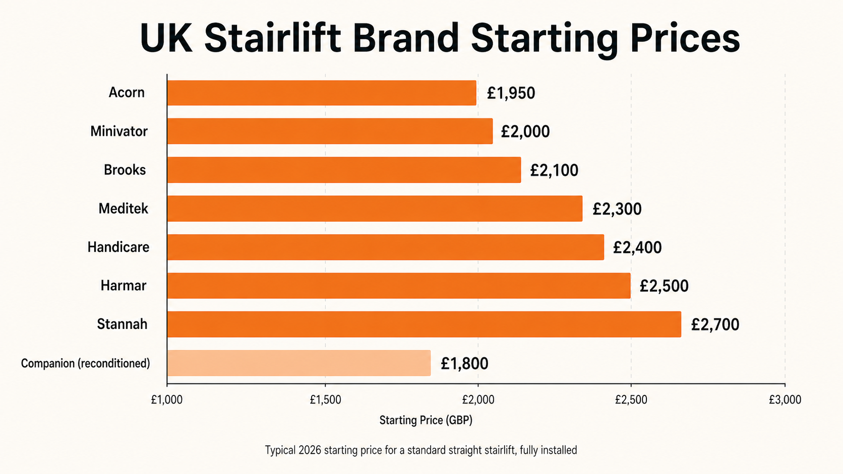 UK stairlift brand starting prices: Acorn, Minivator, Brooks, Meditek, Handicare, Harmar, Stannah and reconditioned Companion