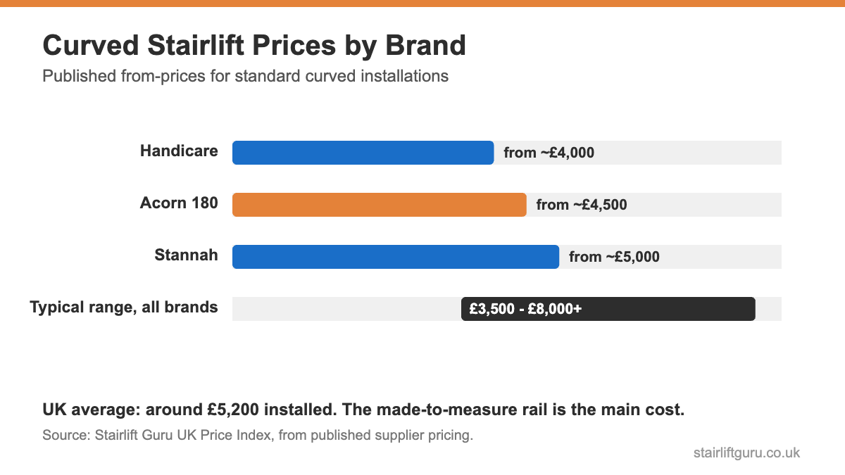Chart of curved stairlift starting prices by brand: Handicare &pound;4,000, Acorn &pound;4,500, Stannah &pound;5,000