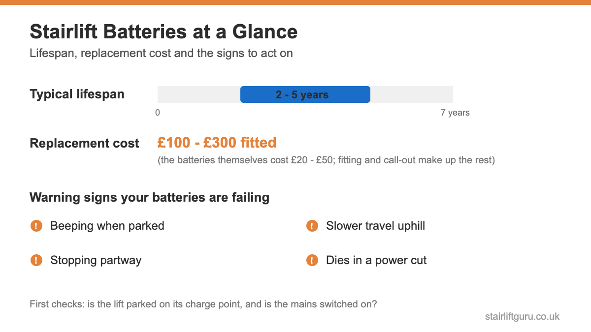 Infographic of stairlift battery lifespan, replacement cost and four warning signs of failure