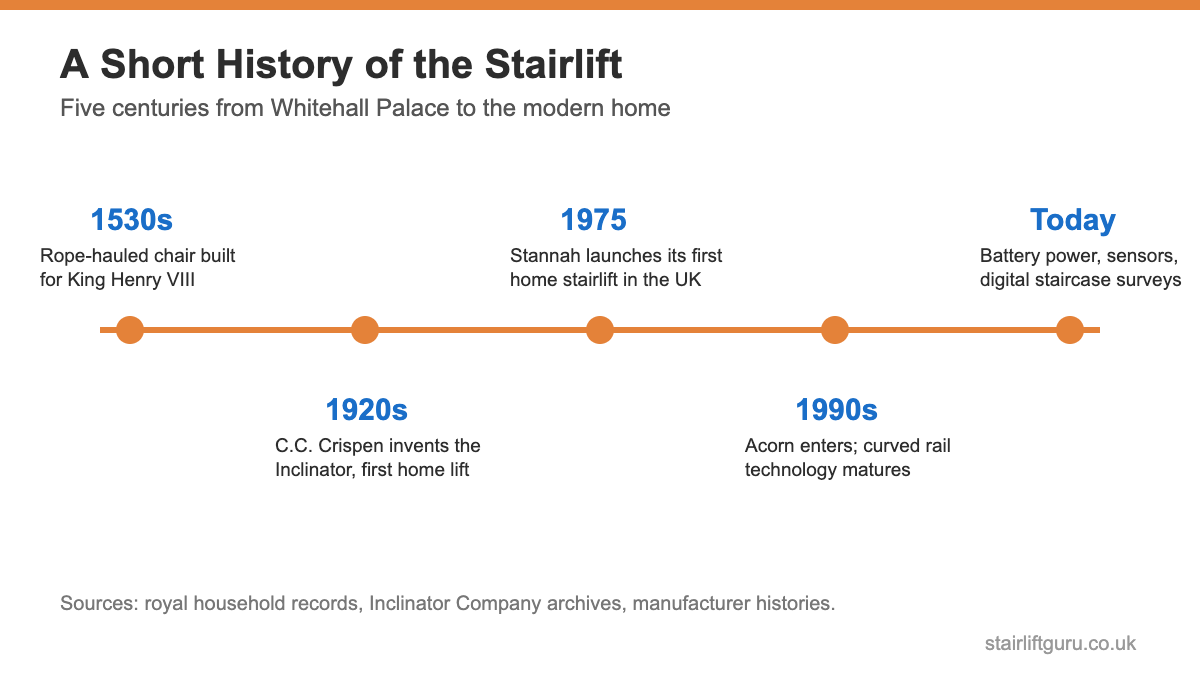 Timeline of stairlift history from the 1530s chair of Henry VIII to modern battery-powered stairlifts