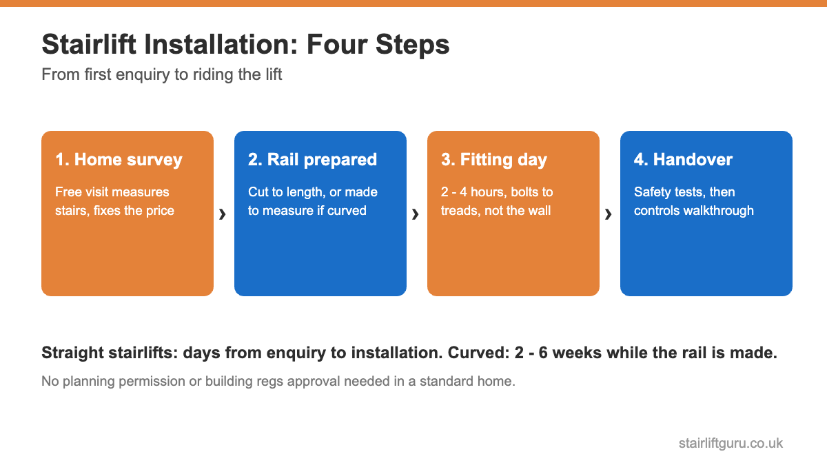 Diagram of the four stairlift installation steps: home survey, rail preparation, fitting day of 2 to 4 hours, and handover with safety tests | Stairlift Guru Diagram of the four stairlift installation steps from home survey to handover