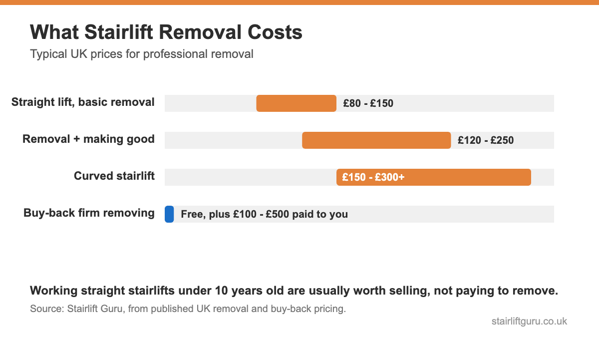 Chart of UK stairlift removal costs: £80 to £150 basic, £120 to £250 with repairs, £150 to £300 or more for curved, free via buy-back firms | Stairlift Guru Chart of UK stairlift removal costs from £80 basic to £300 for curved lifts, with free buy-back removal