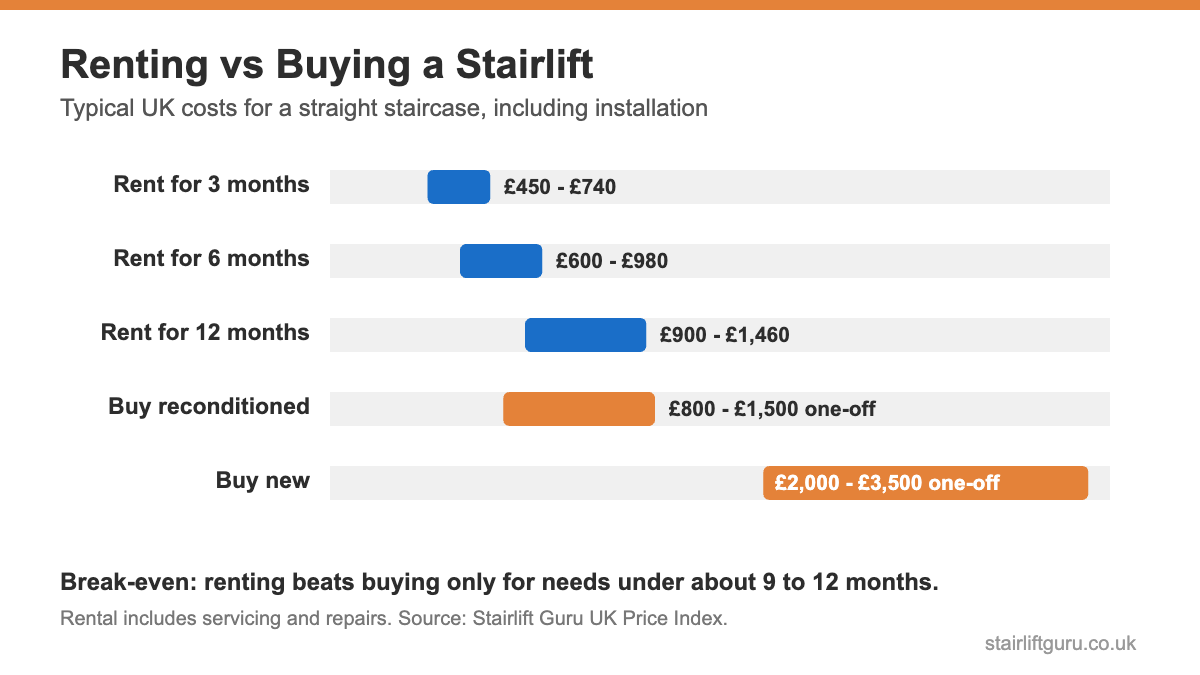 Chart comparing UK stairlift rental costs over 3, 6 and 12 months against buying reconditioned or new | Stairlift Guru Chart comparing UK stairlift rental costs over 3, 6 and 12 months against buying reconditioned or new