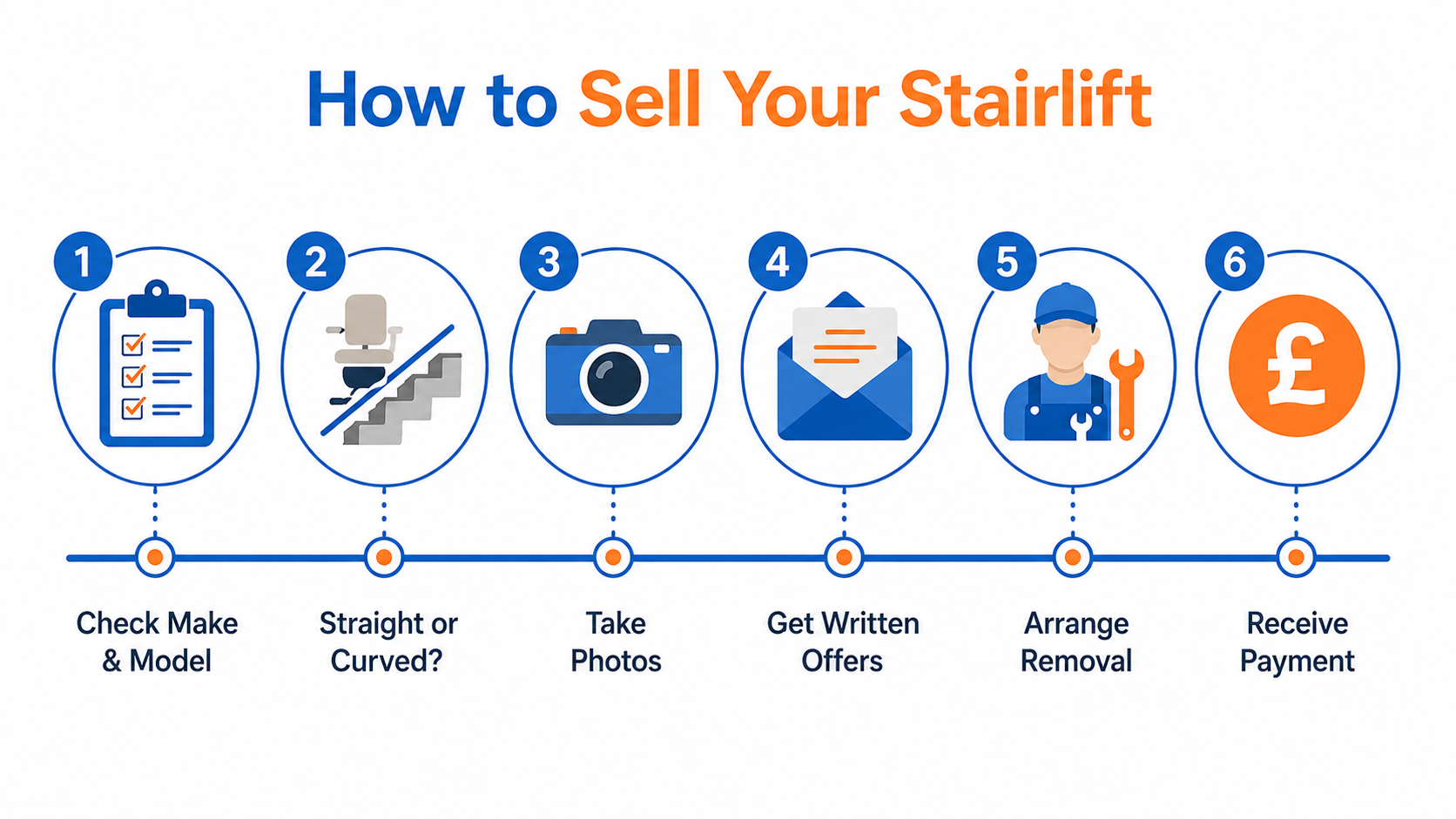 Infographic of the six steps to sell a used stairlift from checking make and model to receiving payment